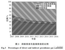 城市給水排水系統溫室氣體排放核算與時空特征分析